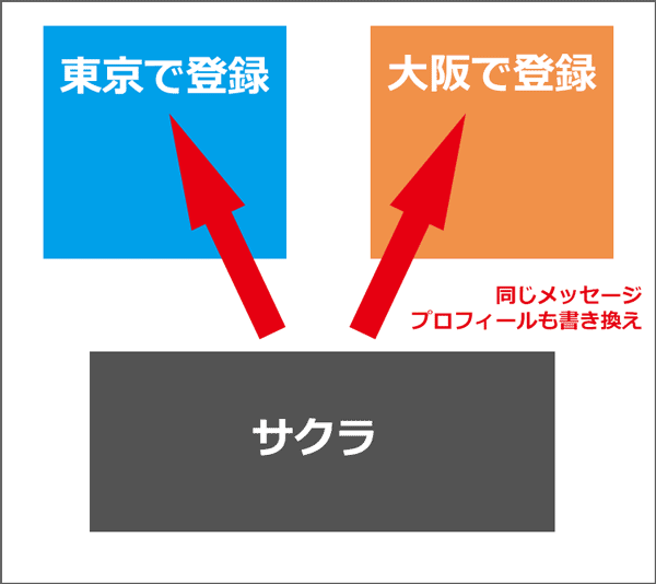サクラのプロフィールは登録地に応じて書き換えられる