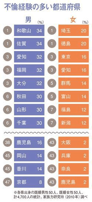 都道府県不倫経験者ランキング