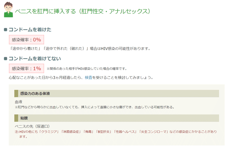 アナルセックスのエイズ（HIV）感染率