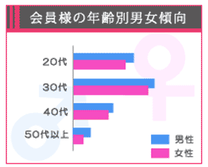 会員の年齢傾向